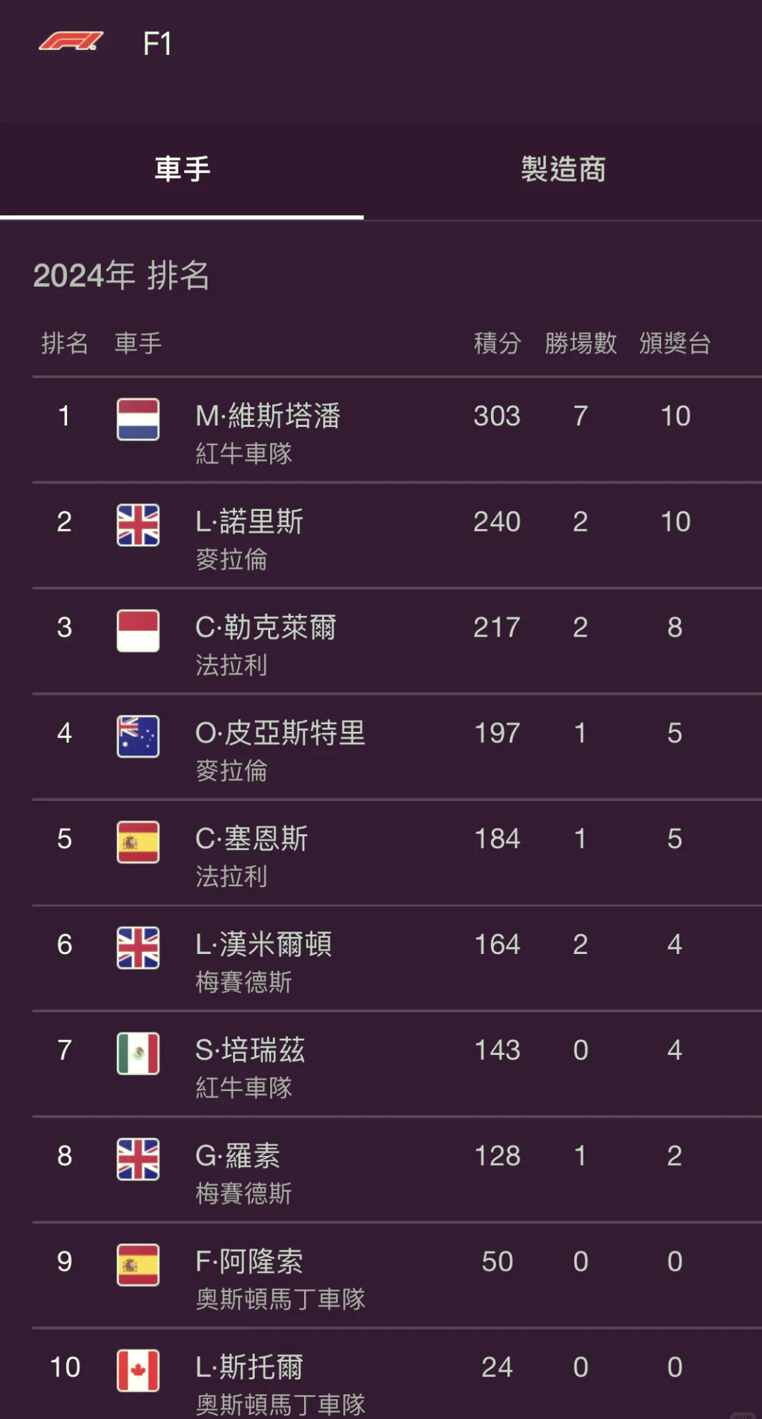 红牛车队翻盘梅赛德斯，勒克莱尔刷新纪录